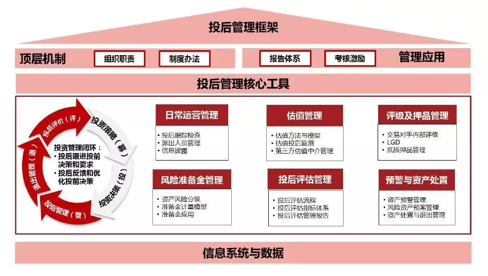 保險(xiǎn)資金另類投資投后管理體系建設(shè)探討